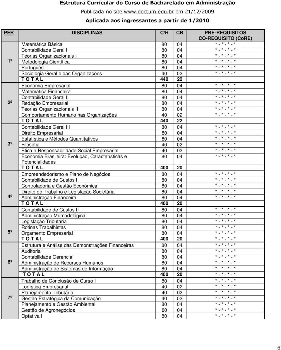 Teorias Organizacionais I 80 04 * - * - * - * 1º Metodologia Científica 80 04 * - * - * - * Português 80 04 * - * - * - * Sociologia Geral e das Organizações 40 02 * - * - * - * T O T A L 440 22