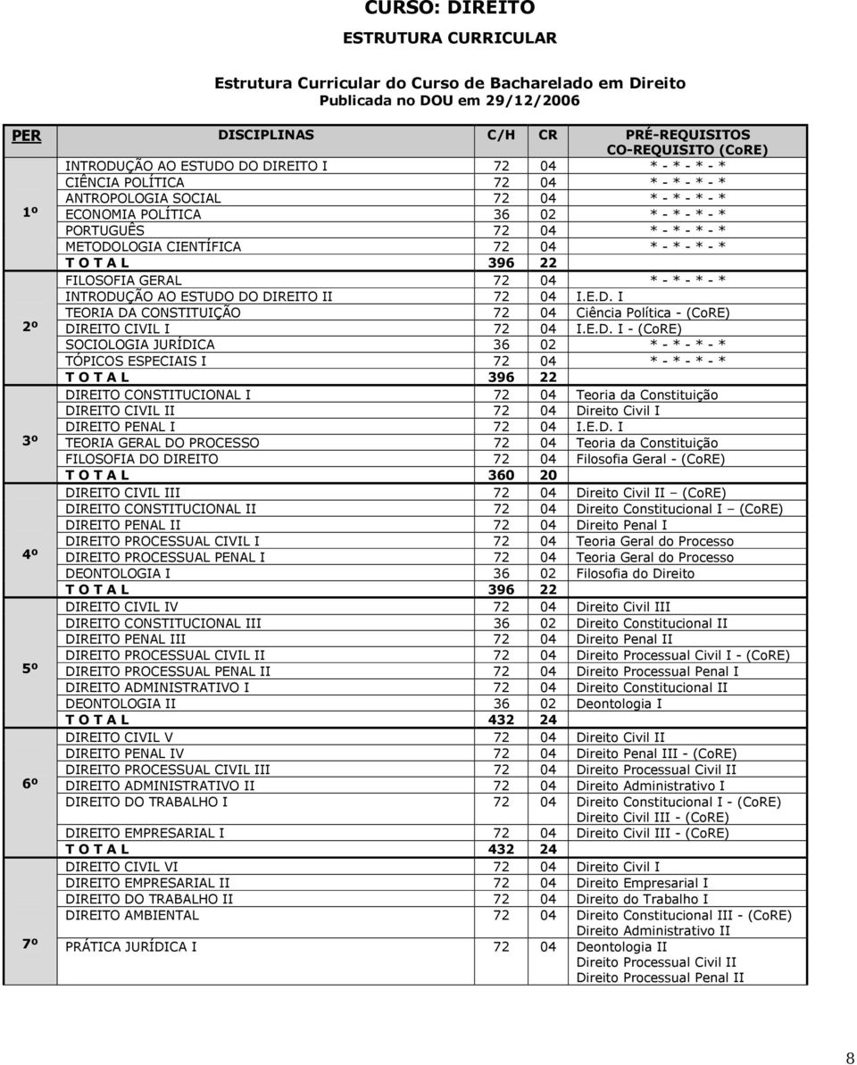 CIENTÍFICA 72 04 * - * - * - * T O T A L 396 22 FILOSOFIA GERAL 72 04 * - * - * - * INTRODUÇÃO AO ESTUDO DO DIREITO II 72 04 I.E.D. I TEORIA DA CONSTITUIÇÃO 72 04 Ciência Política - (CoRE) 2º DIREITO CIVIL I 72 04 I.