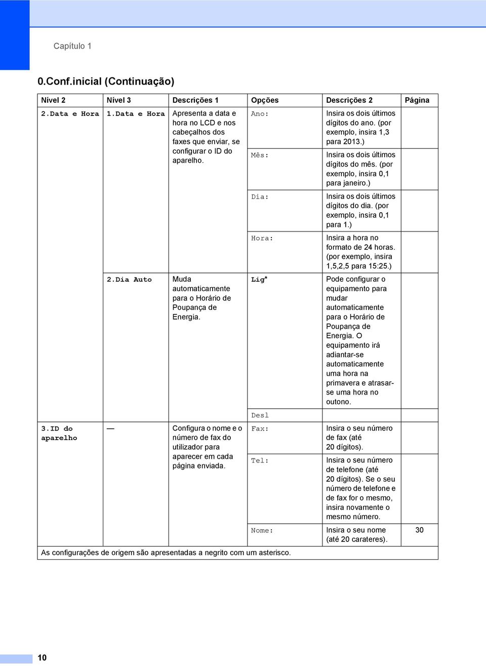 Dia Auto Muda automaticamente para o Horário de Poupança de Energia. Configura o nome e o número de fax do utilizador para aparecer em cada página enviada.