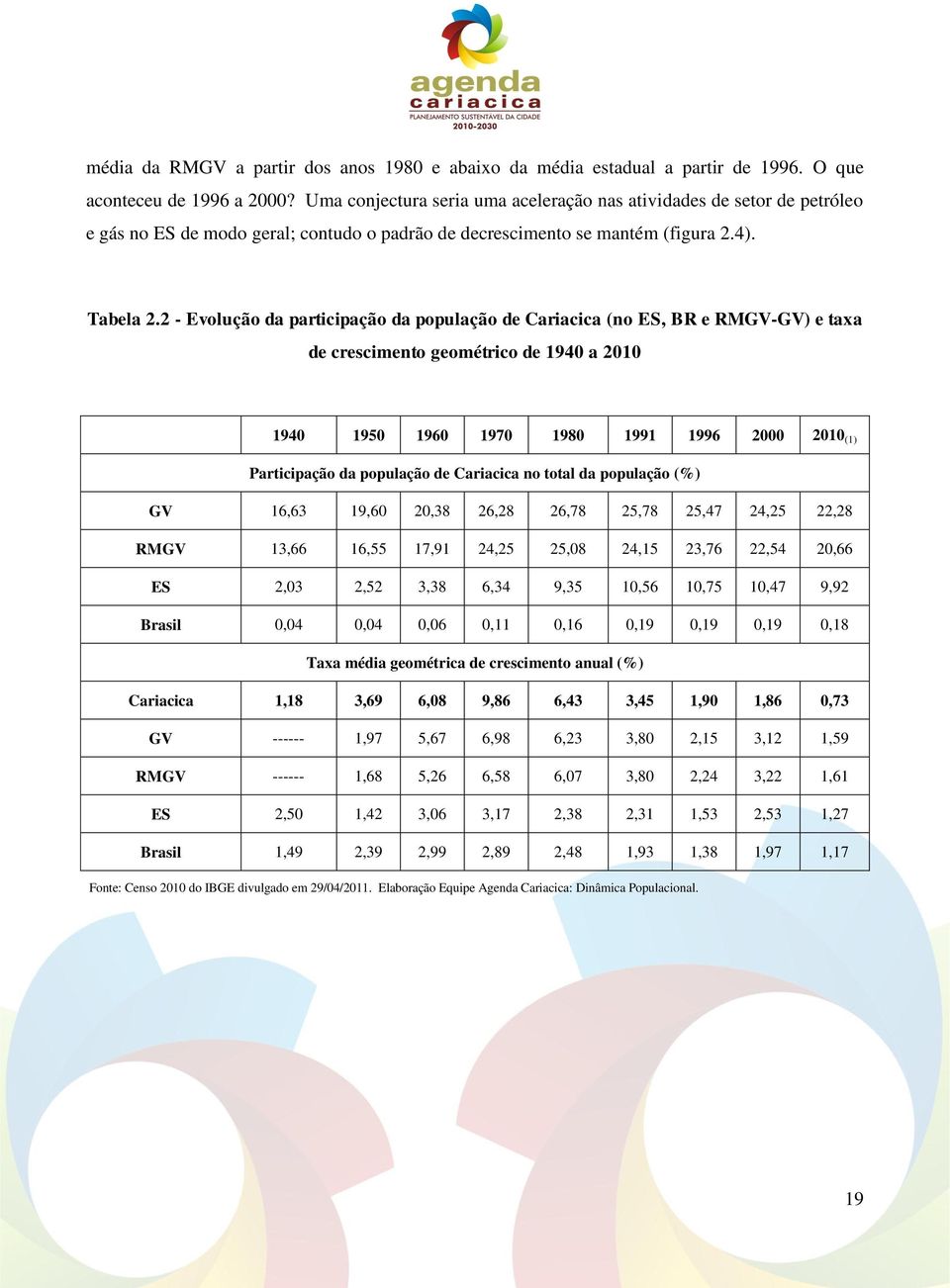 2 - Evolução da participação da população de Cariacica (no ES, BR e RMGV-GV) e taxa de crescimento geométrico de 1940 a 2010 1940 1950 1960 1970 1980 1991 1996 2000 2010 (1) Participação da população