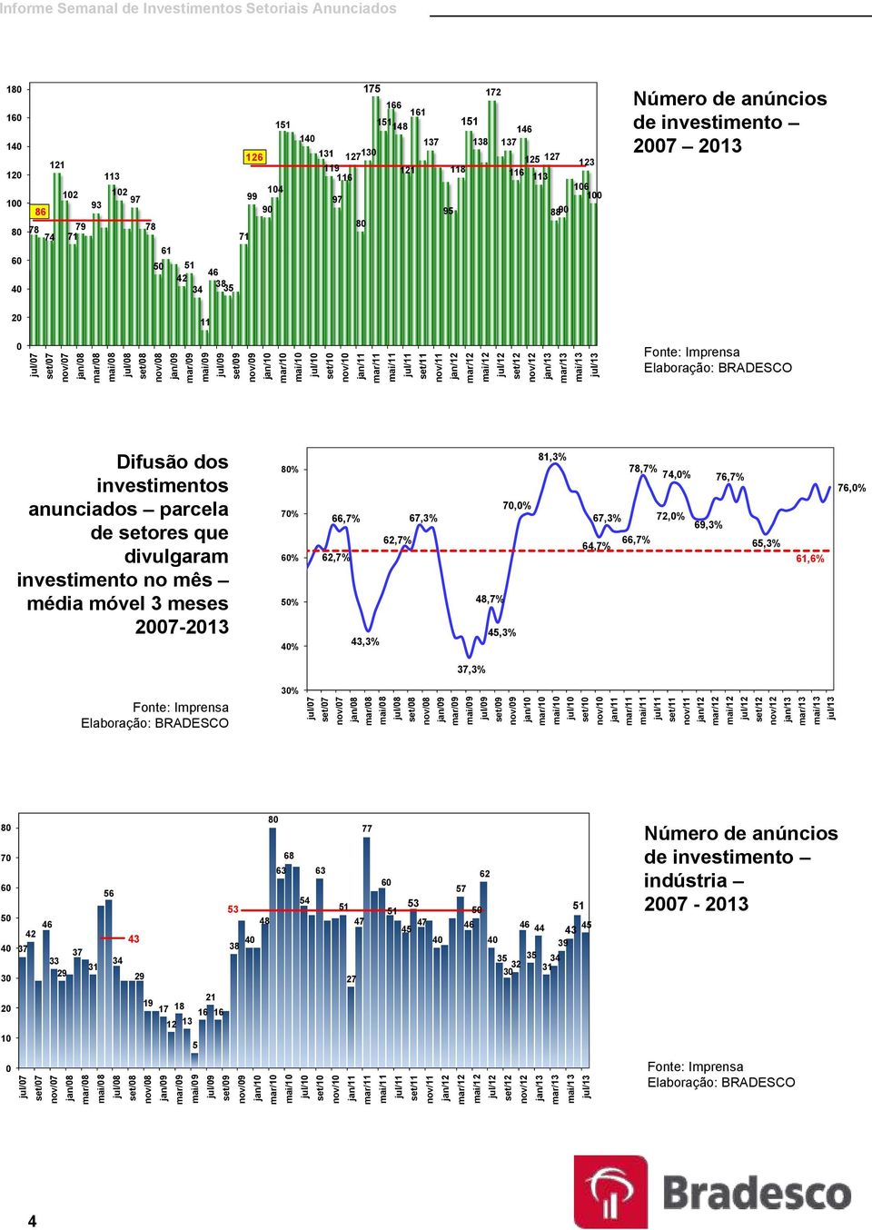 SETORES BRADESCO QUE DIVULGARAM INVESTIMENTO - MM 3M Difusão dos investimentos anunciados parcela de setores que divulgaram investimento no mês média móvel 3 meses 7-13 % 7% % % % 66,7% 67,3% 62,7%