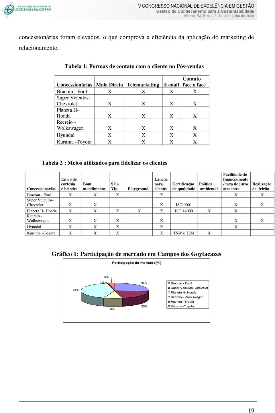 X X X Recreio - Wolkswagen X X X X Hyundai X X X X Kuruma -Toyota X X X X Concessionárias Tabela 2 : Meios utilizados para fidelizar os clientes Envio de cortesia e brindes Bom atendimento Sala Vip