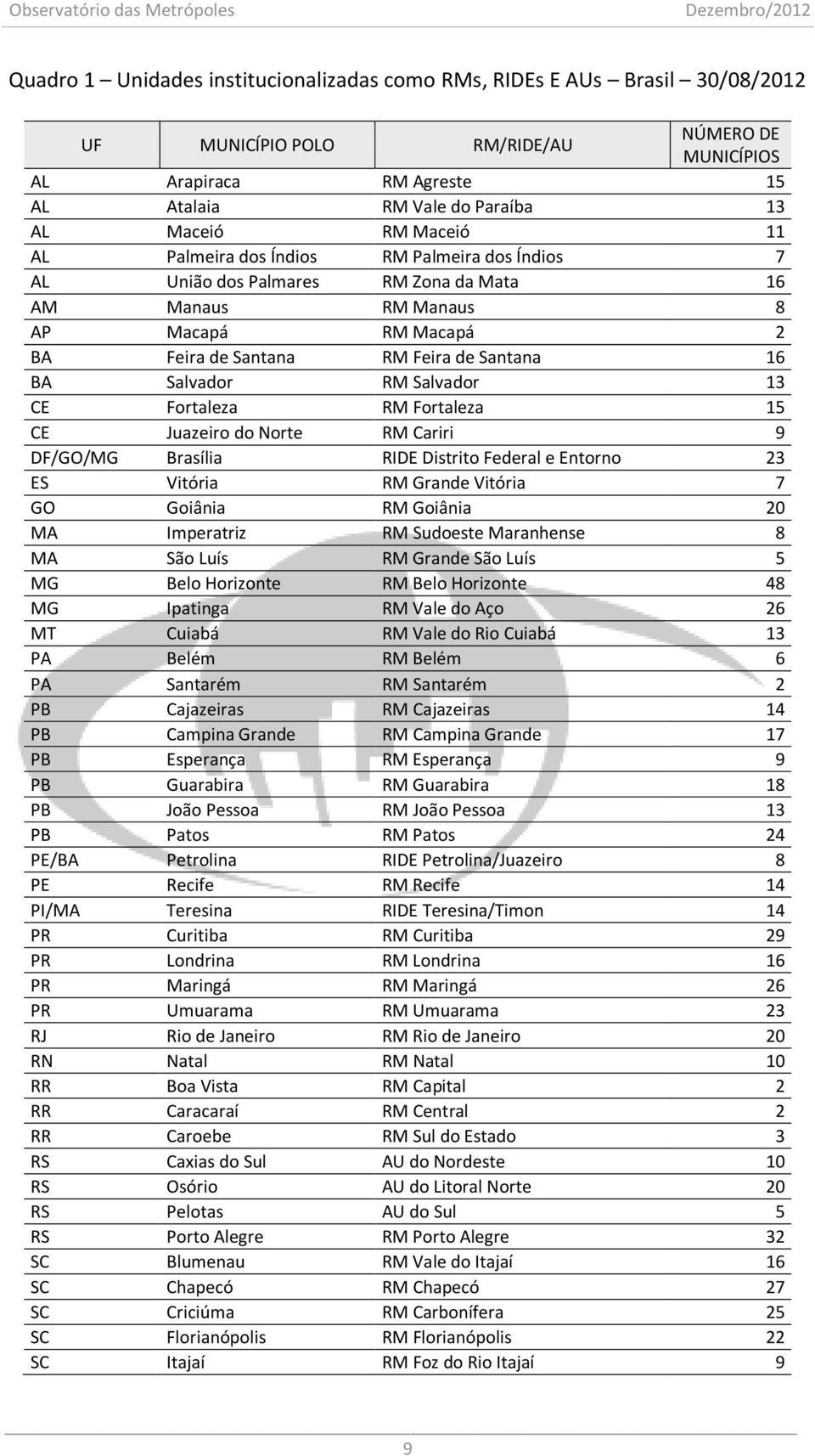 Salvador RM Salvador 13 CE Fortaleza RM Fortaleza 15 CE Juazeiro do Norte RM Cariri 9 DF/GO/MG Brasília RIDE Distrito Federal e Entorno 23 ES Vitória RM Grande Vitória 7 GO Goiânia RM Goiânia 20 MA