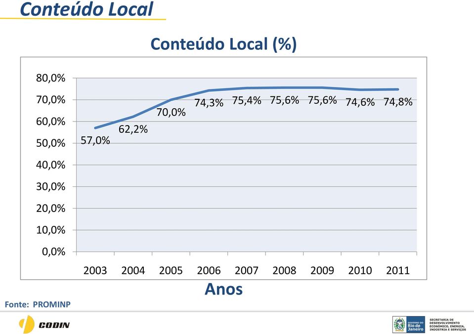 70,0% 74,3% 75,4% 75,6% 75,6% 74,6% 74,8% 57,0%