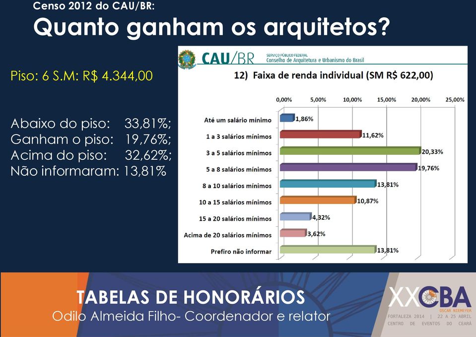 344,00 Abaixo do piso: 33,81%; Ganham o