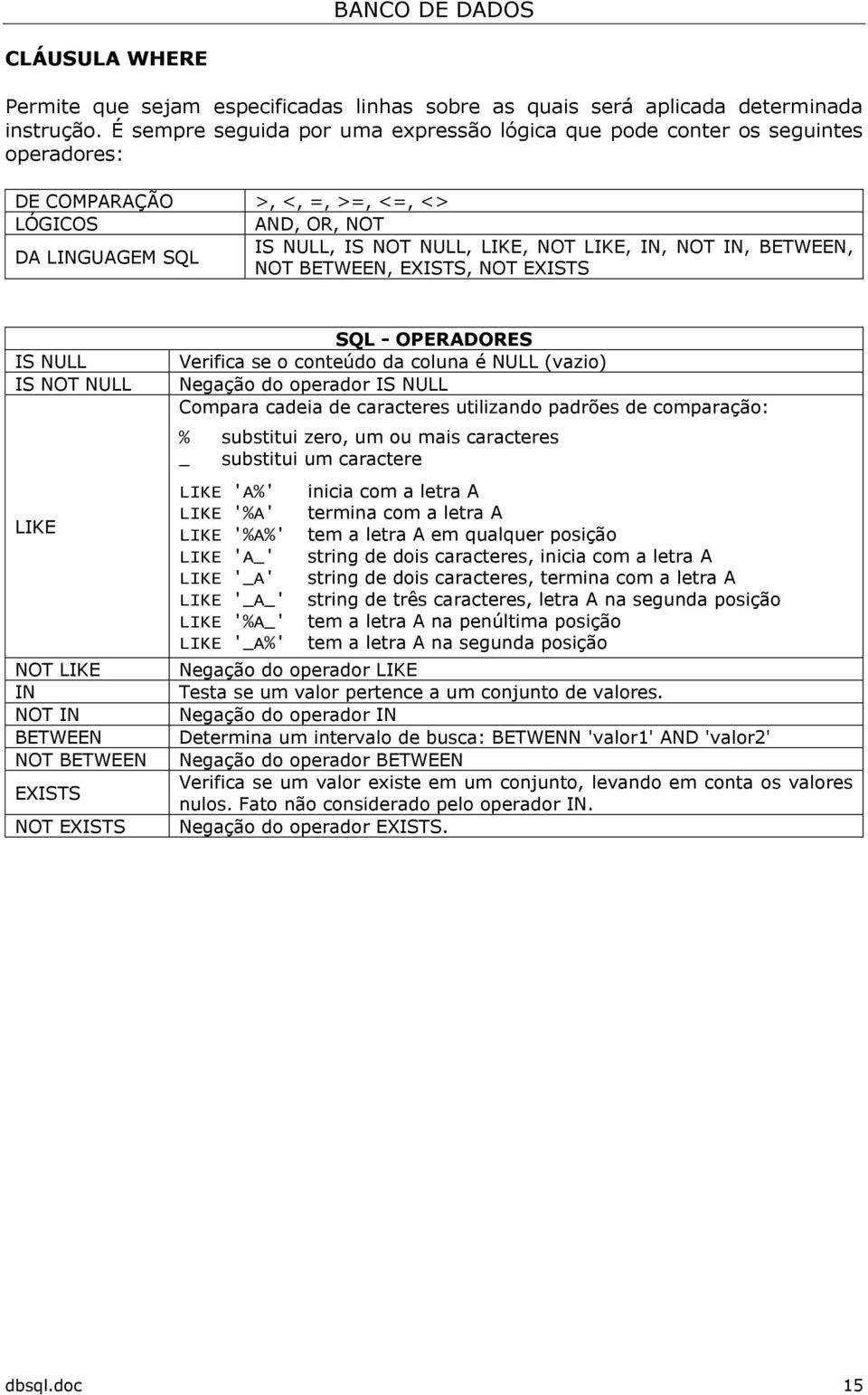NOT IN, BETWEEN, NOT BETWEEN, EXISTS, NOT EXISTS IS NULL IS NOT NULL LIKE NOT LIKE IN NOT IN BETWEEN NOT BETWEEN EXISTS NOT EXISTS SQL - OPERADORES Verifica se o conteúdo da coluna é NULL (vazio)