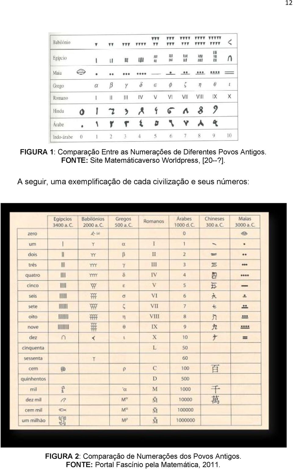 A seguir, uma exemplificação de cada civilização e seus números: FIGURA