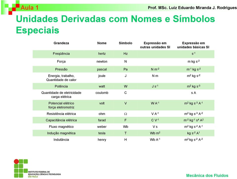 de eletricidade carga elétrica coulomb C s A Potencial elétrico força eletromotriz volt V W A -1 m 2 kg s -3 A -1 Resistência elétrica ohm Ω V A -1 m 2 kg s -3 A -2