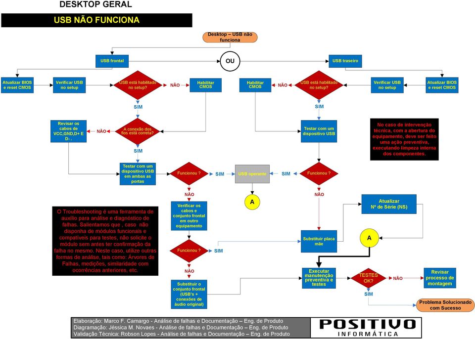 USB operante Funcionou? O Troubleshooting é uma ferramenta de auxílio para análise e diagnóstico de falhas.