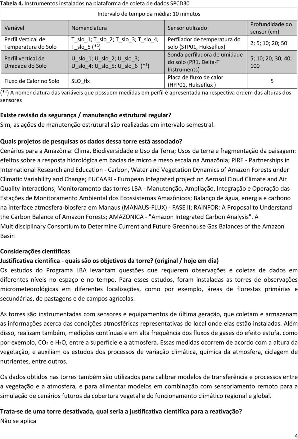 T_slo_2; T_slo_3; T_slo_4; Perfilador de temperatura do Temperatura do Solo T_slo_5 (* 1 2; 5; 10; 20; 50 ) solo (STP01, Hukseflux) Sonda perfiladora de umidade Perfil vertical de U_slo_1; U_slo_2;