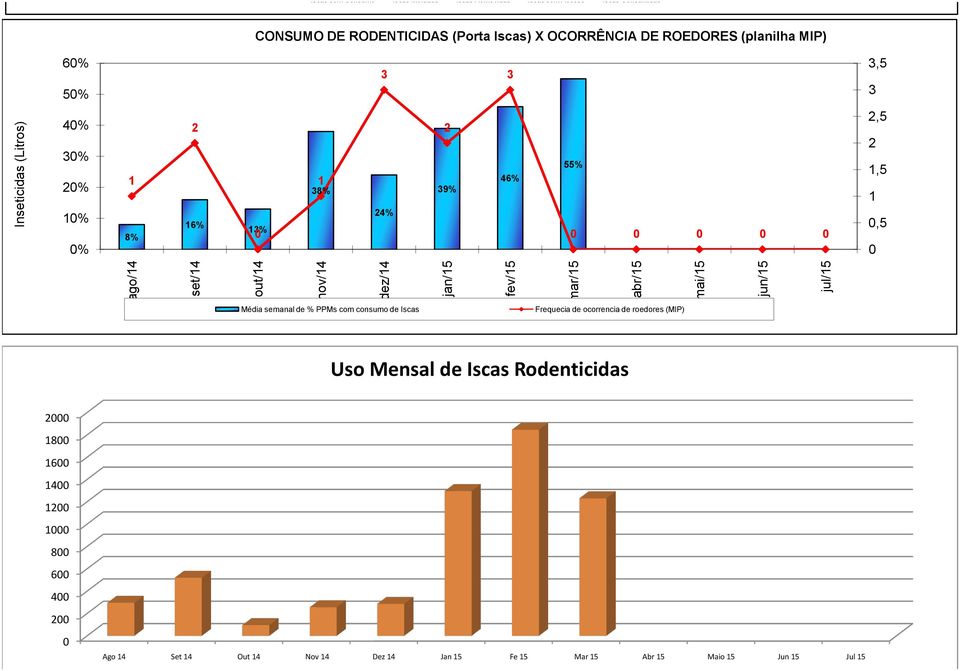 DE ROEDORES (planilha MIP) % %, % % % % % 8% 6% % 8% % 9% 6% %,,, Média semanal de % PPMs com consumo de Iscas