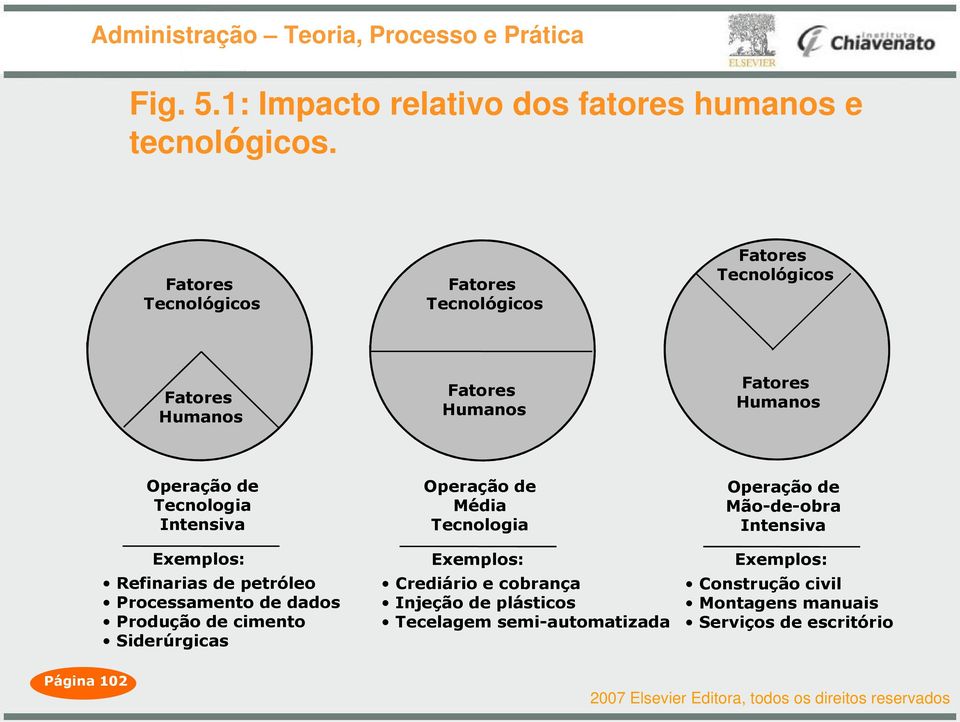 Tecnologia Intensiva Exemplos: Refinarias de petróleo Processamento de dados Produção de cimento Siderúrgicas Operação de Média