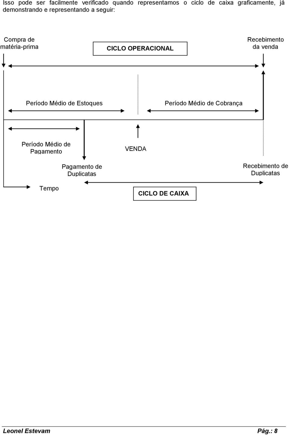 da venda Período Médio de Estoques Período Médio de Cobrança Período Médio de Pagamento