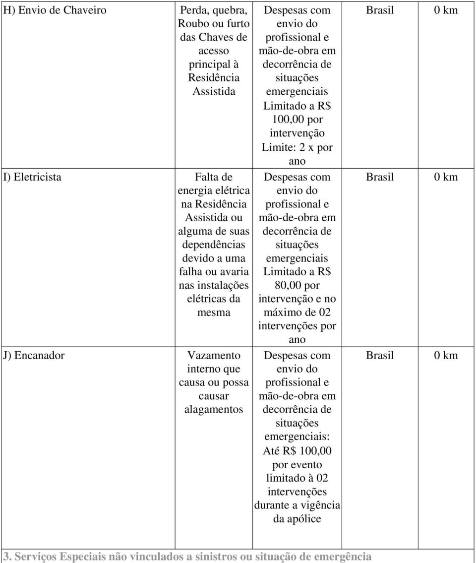 emergenciais Limitado a R$ 100,00 por intervenção Limite: 2 x por Despesas com envio do profissional e mão-de-obra em decorrência de situações emergenciais Limitado a R$ 80,00 por intervenção e no