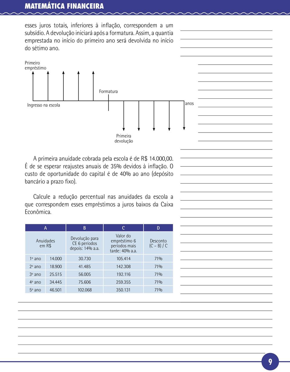 Primeiro empréstimo Formatura Ingresso na escola anos Primeira devolução A primeira anuidade cobrada pela escola é de R$ 14.000,00. É de se esperar reajustes anuais de 35% devidos à inflação.