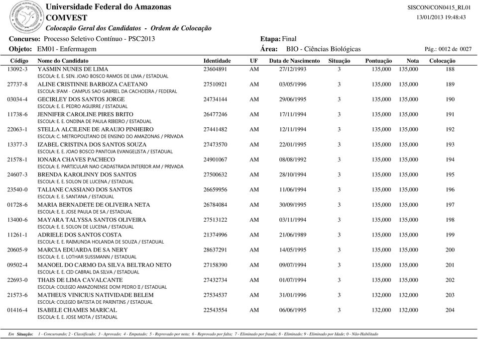 SANTOS JORGE 24734144 AM 29/06/1995 3 135,000 135,000 190 ESCOLA: E. E. PEDRO AGUIRRE / ESTADUAL 11738-6 JENNIFER CAROLINE PIRES BRITO 26477246 AM 17/11/1994 3 135,000 135,000 191 ESCOLA: E. E. ONDINA DE PAULA RIBEIRO / ESTADUAL 22063-1 STELLA ALCILENE DE ARAUJO PINHEIRO 27441482 AM 12/11/1994 3 135,000 135,000 192 ESCOLA: C.