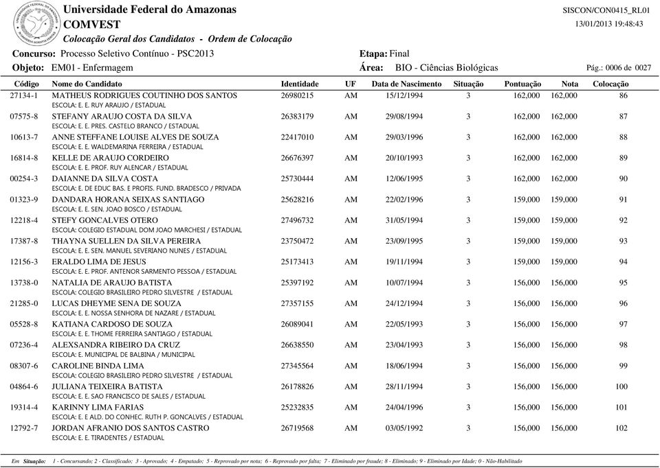 E. PROF. RUY ALENCAR / ESTADUAL 00254-3 DAIANNE DA SILVA COSTA 25730444 AM 12/06/1995 3 162,000 162,000 90 ESCOLA: E. DE EDUC BAS. E PROFIS. FUND.