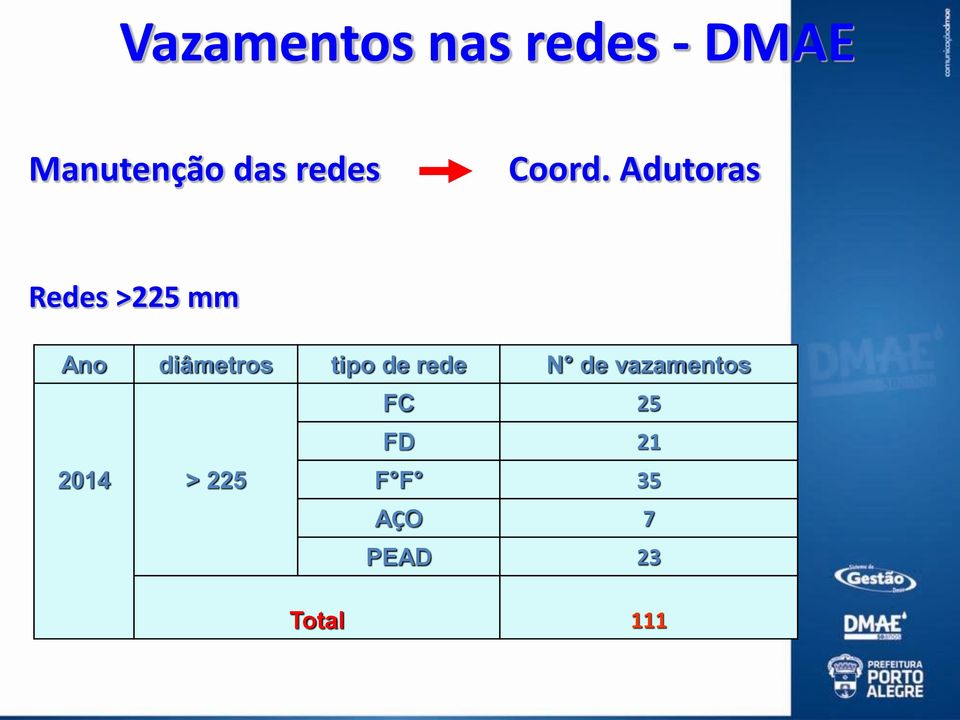 Adutoras Redes >225 mm Ano diâmetros tipo