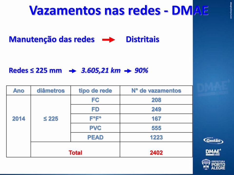 605,21 km 90% Ano diâmetros tipo de rede N de