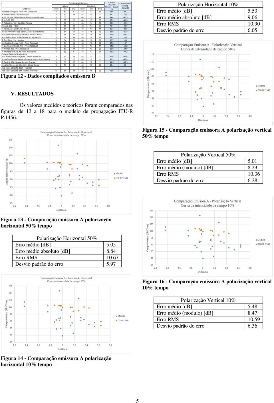 Figura 15 - Comparação emissora A polarização vertical 50% tempo Polarização Vertical 50% Erro médio [db] 5.01 Erro médio (modulo) [db] 8.23 Erro RMS 10.36 Desvio padrão do erro 6.