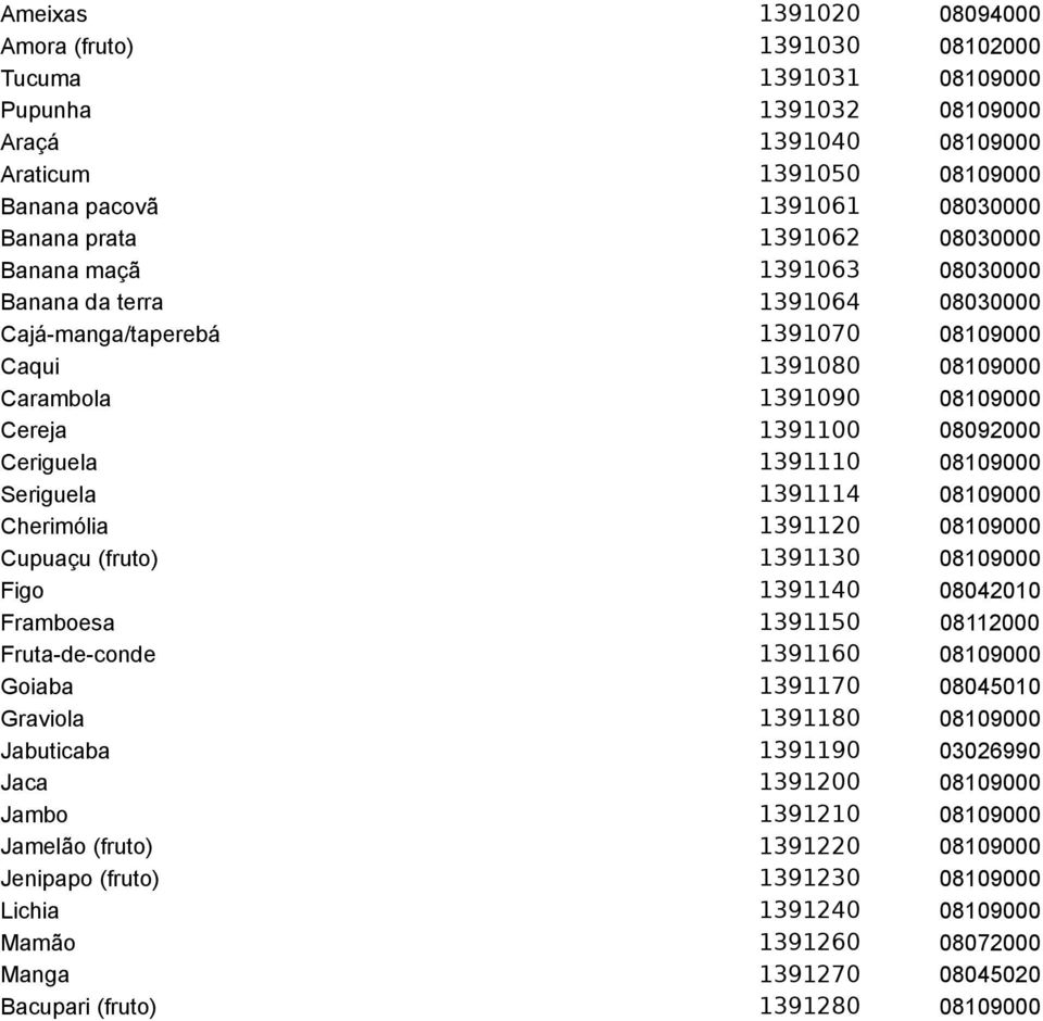 1391110 08109000 Seriguela 1391114 08109000 Cherimólia 1391120 08109000 Cupuaçu (fruto) 1391130 08109000 Figo 1391140 08042010 Framboesa 1391150 08112000 Fruta-de-conde 1391160 08109000 Goiaba