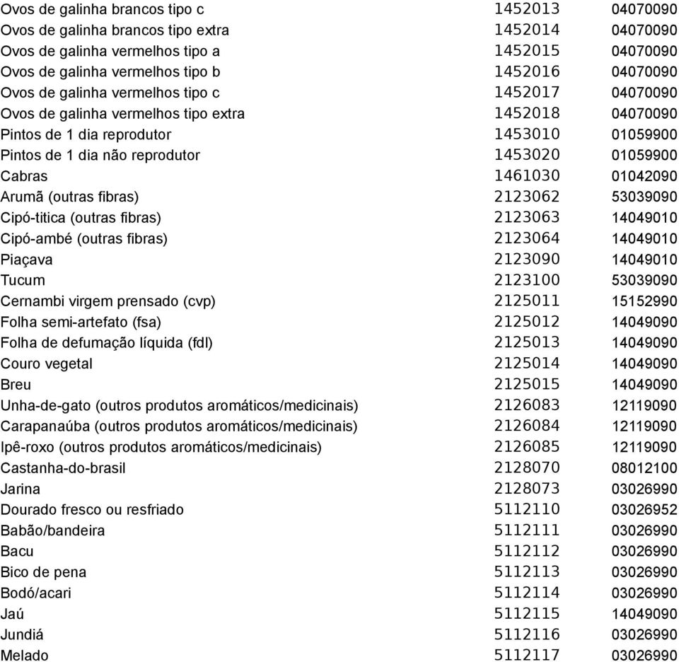 Cabras 1461030 01042090 Arumã (outras fibras) 2123062 53039090 Cipó-titica (outras fibras) 2123063 14049010 Cipó-ambé (outras fibras) 2123064 14049010 Piaçava 2123090 14049010 Tucum 2123100 53039090