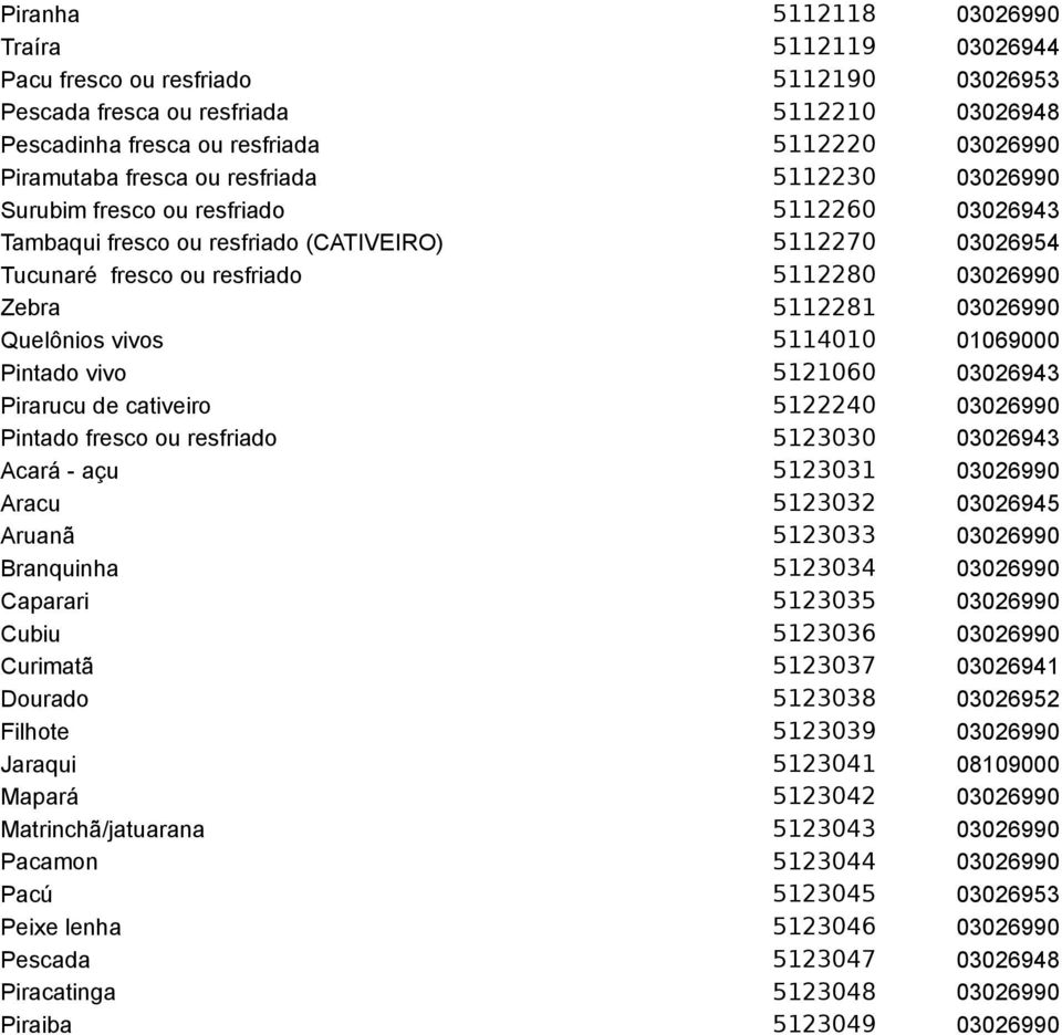 03026990 Quelônios vivos 5114010 01069000 Pintado vivo 5121060 03026943 Pirarucu de cativeiro 5122240 03026990 Pintado fresco ou resfriado 5123030 03026943 Acará - açu 5123031 03026990 Aracu 5123032