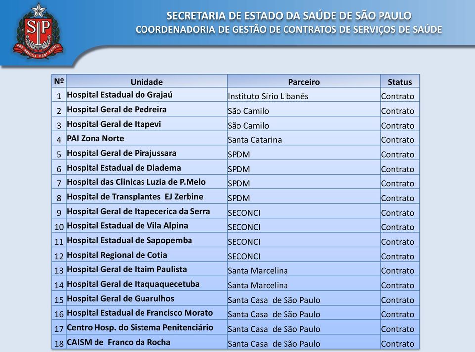 Melo SPDM Contrato 8 Hospital de Transplantes EJ Zerbine SPDM Contrato 9 Hospital Geral de Itapecerica da Serra SECONCI Contrato 10 Hospital Estadual de Vila Alpina SECONCI Contrato 11 Hospital