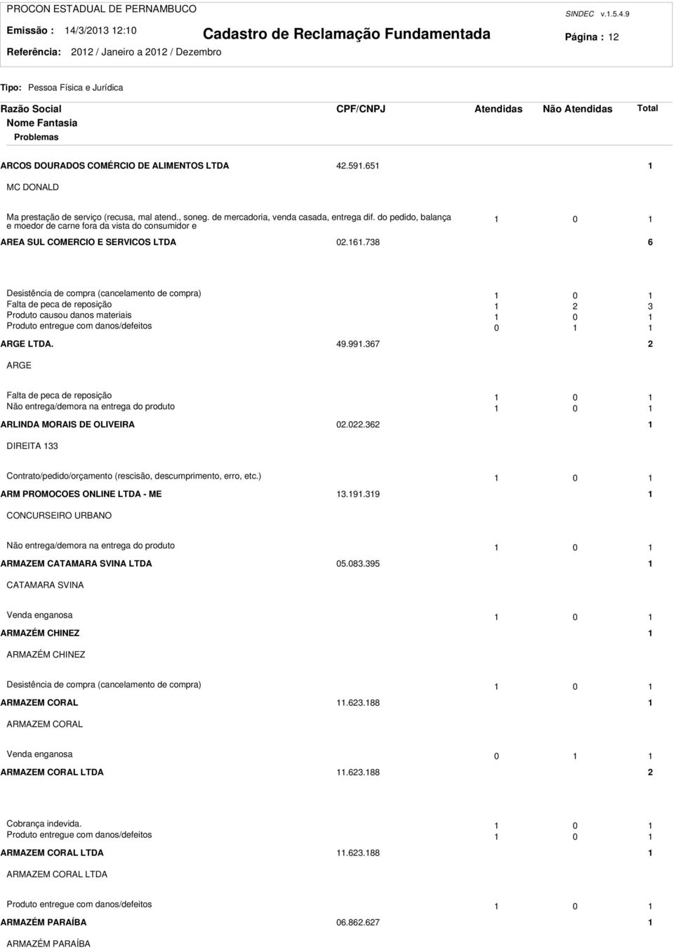 738 6 Desistência de compra (cancelamento de compra) 0 Falta de peca de reposição 3 Produto causou danos materiais 0 Produto entregue com danos/defeitos 0 ARGE LTDA. 49.99.