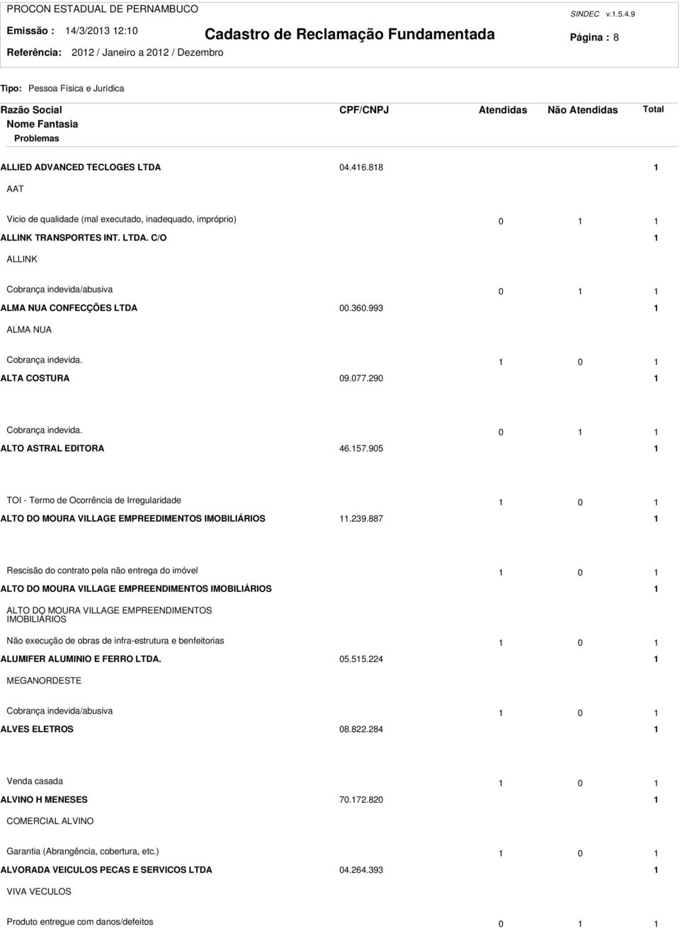 0 ALTA COSTURA 09.077.90 Cobrança indevida. 0 ALTO ASTRAL EDITORA 46.57.905 TOI - Termo de Ocorrência de Irregularidade 0 ALTO DO MOURA VILLAGE EMPREEDIMENTOS IMOBILIÁRIOS.39.