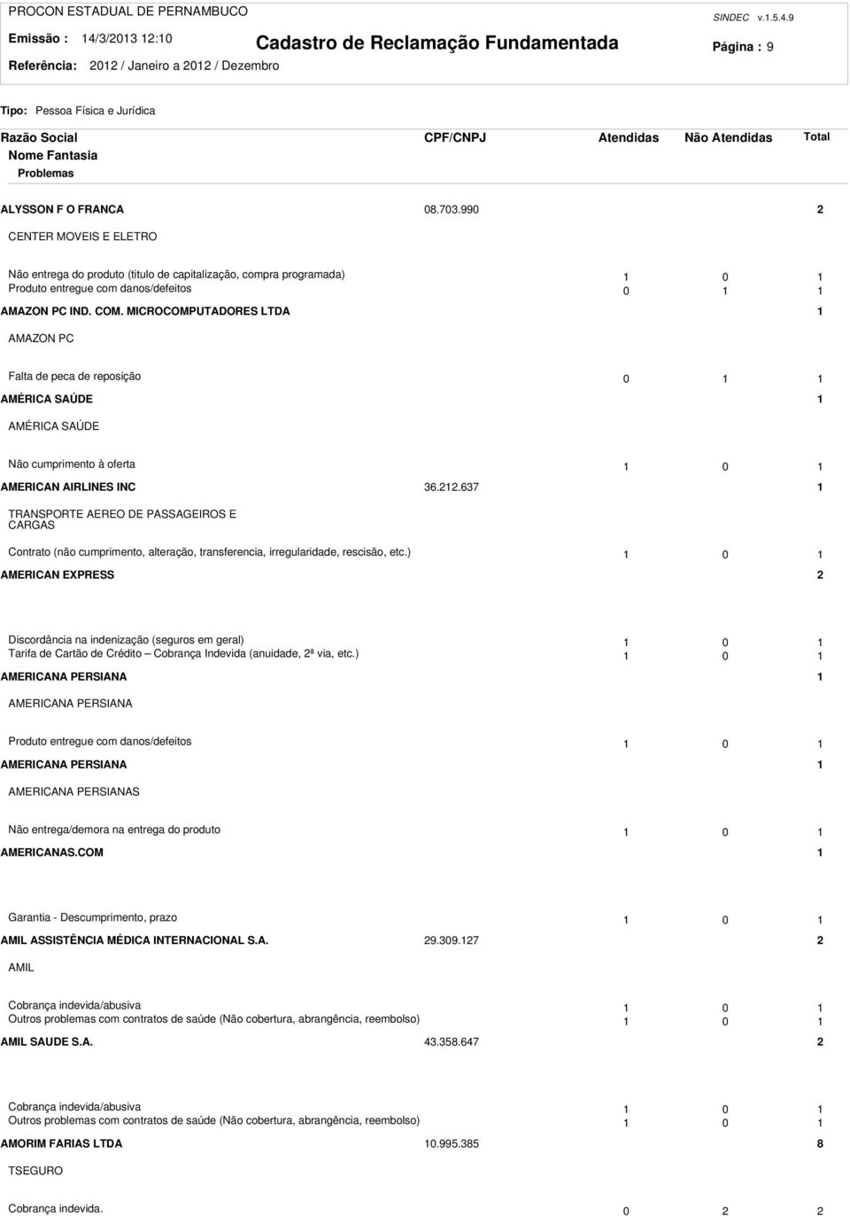 MICROCOMPUTADORES LTDA AMAZON PC Falta de peca de reposição 0 AMÉRICA SAÚDE AMÉRICA SAÚDE Não cumprimento à oferta 0 AMERICAN AIRLINES INC 36.