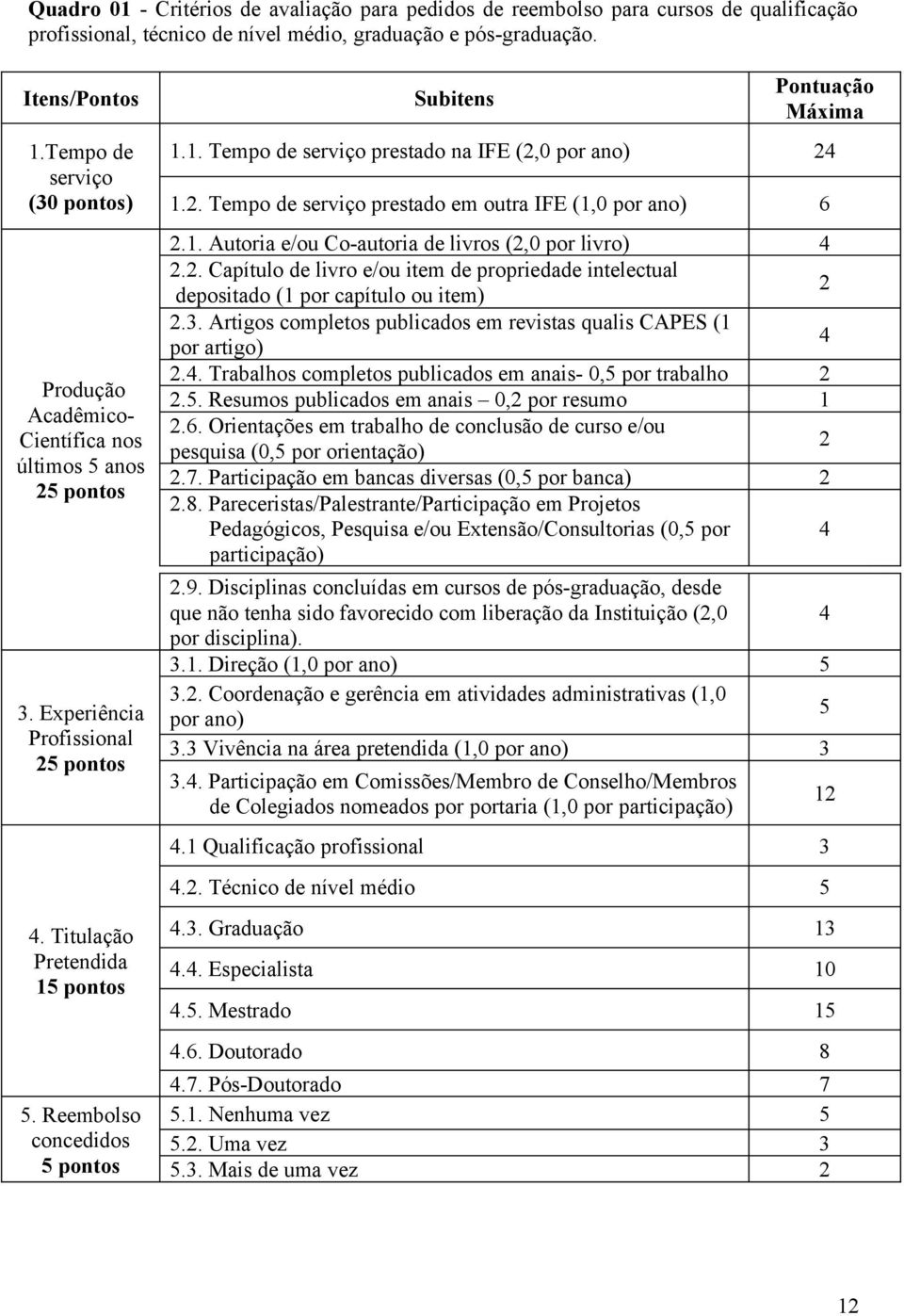 Reembolso concedidos 5 pontos Subitens Pontuação Máxima 1.1. Tempo de serviço prestado na IFE (2,0 por ano) 24 1.2. Tempo de serviço prestado em outra IFE (1,0 por ano) 6 2.1. Autoria e/ou Co-autoria de livros (2,0 por livro) 4 2.