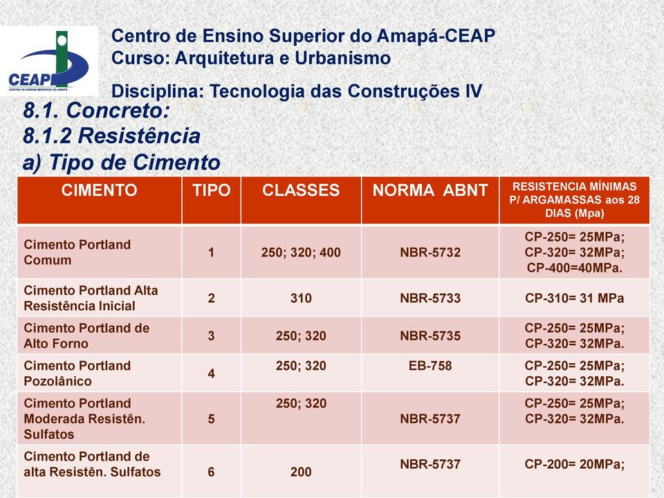 Sulfatos 1 250; 320; 400 NBR-5732 CP-250= 25MPa; CP-320= 32MPa; CP-400=40MPa.