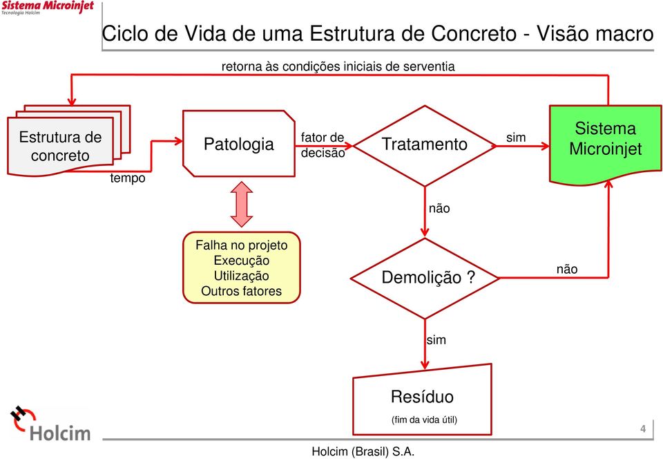 decisão Tratamento sim Sistema Microinjet tempo não Falha no projeto