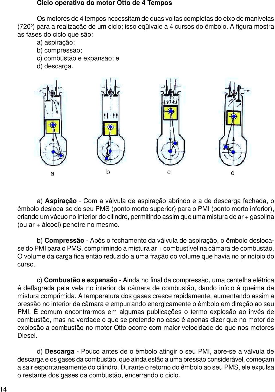 c a b d a) Aspiração - Com a válvula de aspiração abrindo e a de descarga fechada, o êmbolo desloca-se do seu PMS (ponto morto superior) para o PMI (ponto morto inferior), criando um vácuo no