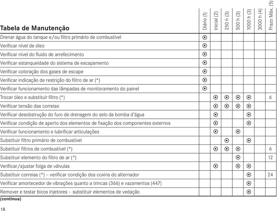 dos gases de escape Verificar indicação de restrição do filtro de ar (*) Verificar funcionamento das lâmpadas de monitoramento do painel Trocar óleo e substituir filtro (*) 6 Verificar tensão das