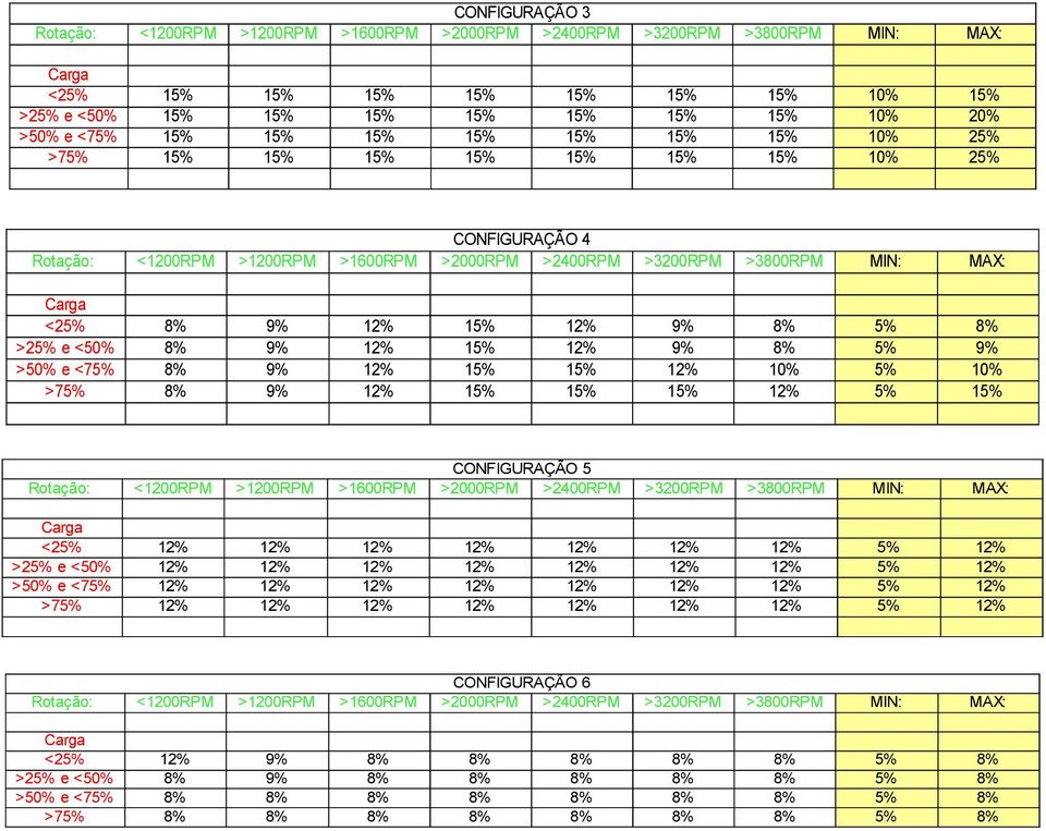 15% 12% 9% 8% 5% 8% >25% e <50% 8% 9% 12% 15% 12% 9% 8% 5% 9% >50% e <75% 8% 9% 12% 15% 15% 12% 10% 5% 10% >75% 8% 9% 12% 15% 15% 15% 12% 5% 15% CONFIGURAÇÃO 5 Rotação: <1200RPM >1200RPM >1600RPM