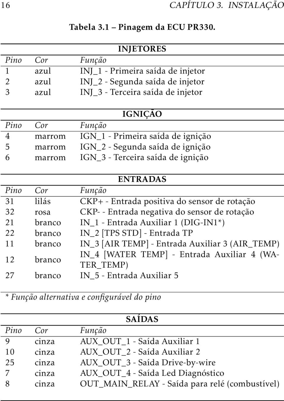 saída de ignição 5 marrom IGN_2 - Segunda saída de ignição 6 marrom IGN_3 - Terceira saída de ignição ENTRADAS Pino Cor Função 31 lilás CKP+ - Entrada positiva do sensor de rotação 32 rosa CKP- -