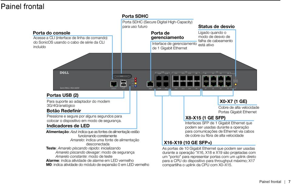 X8 X6 X4 1GE X2 X0 SDHC BYPASS STATUS SonicWALL NSA 6600 CONSOLE MGMT X19 X17 X15 X13 X11 X9 X7 X5 X3 X1 Portas USB (2) Para suporte ao adaptador do modem 3G/4G/analógico Botão Redefinir Pressione e