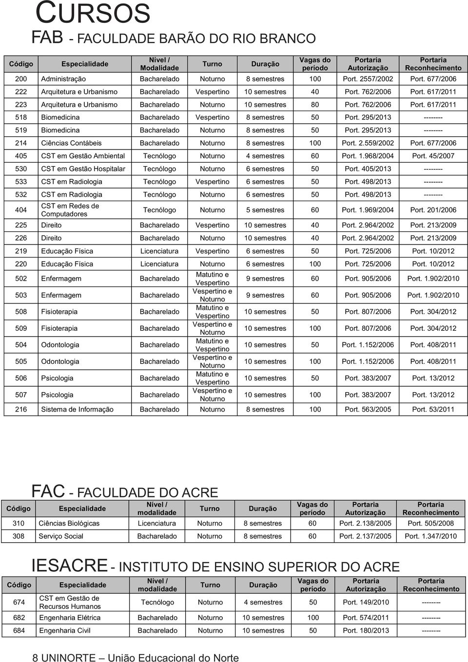 295/2013 -------- 519 Biomedicina Bacharelado Noturno 8 semestres 50 Port. 295/2013 -------- 214 Ciências Contábeis Bacharelado Noturno 8 semestres 100 Port. 2.559/2002 Port.