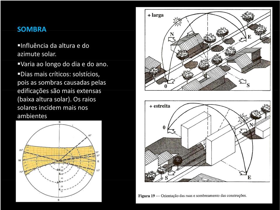 Dias mais críticos: solstícios, pois as sombras causadas