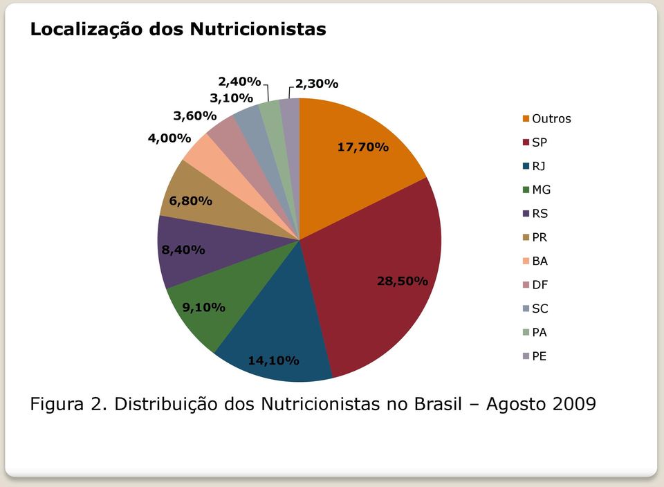 9,10% 28,50% PR BA DF SC PA 14,10% PE Figura 2.