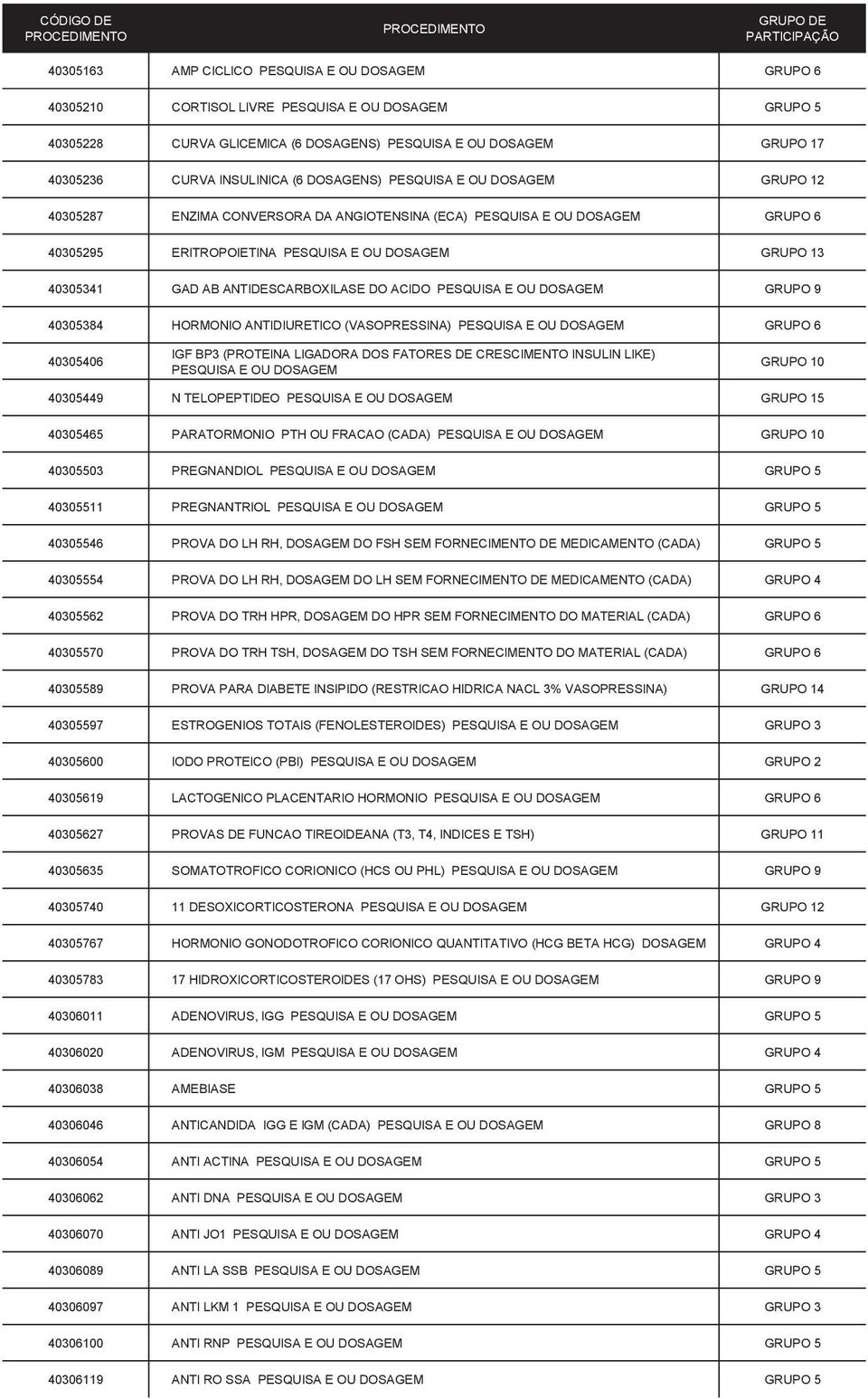 ANTIDESCARBOXILASE DO ACIDO PESQUISA E OU DOSAGEM GRUPO 9 40305384 HORMONIO ANTIDIURETICO (VASOPRESSINA) PESQUISA E OU DOSAGEM GRUPO 6 40305406 IGF BP3 (PROTEINA LIGADORA DOS FATORES DE CRESCIMENTO