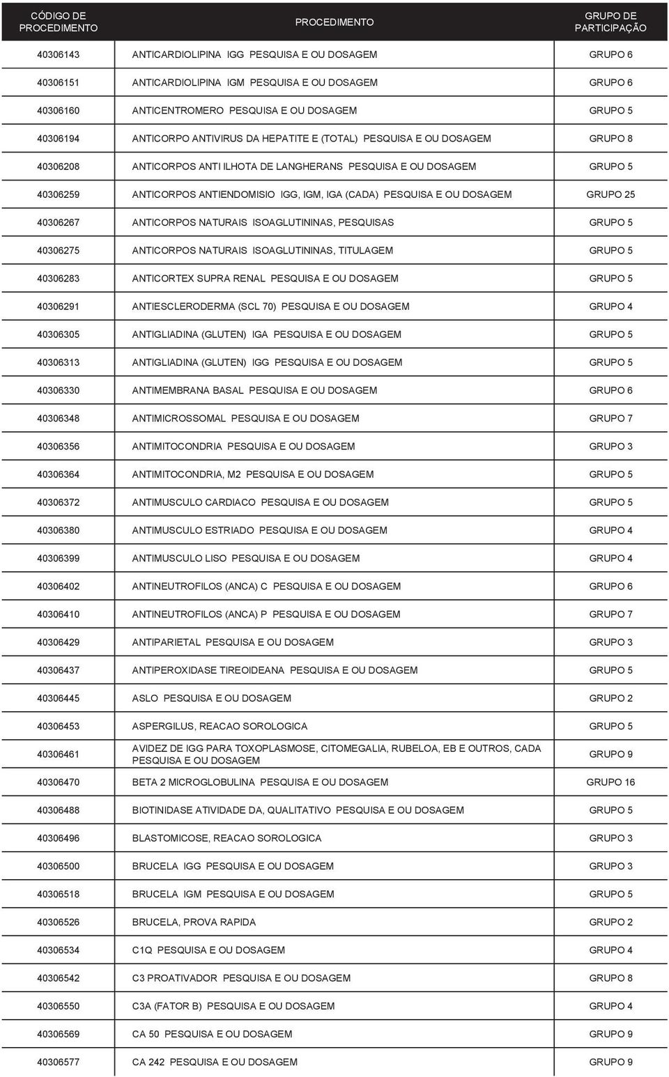 PESQUISA E OU DOSAGEM GRUPO 25 40306267 ANTICORPOS NATURAIS ISOAGLUTININAS, PESQUISAS GRUPO 5 40306275 ANTICORPOS NATURAIS ISOAGLUTININAS, TITULAGEM GRUPO 5 40306283 ANTICORTEX SUPRA RENAL PESQUISA E