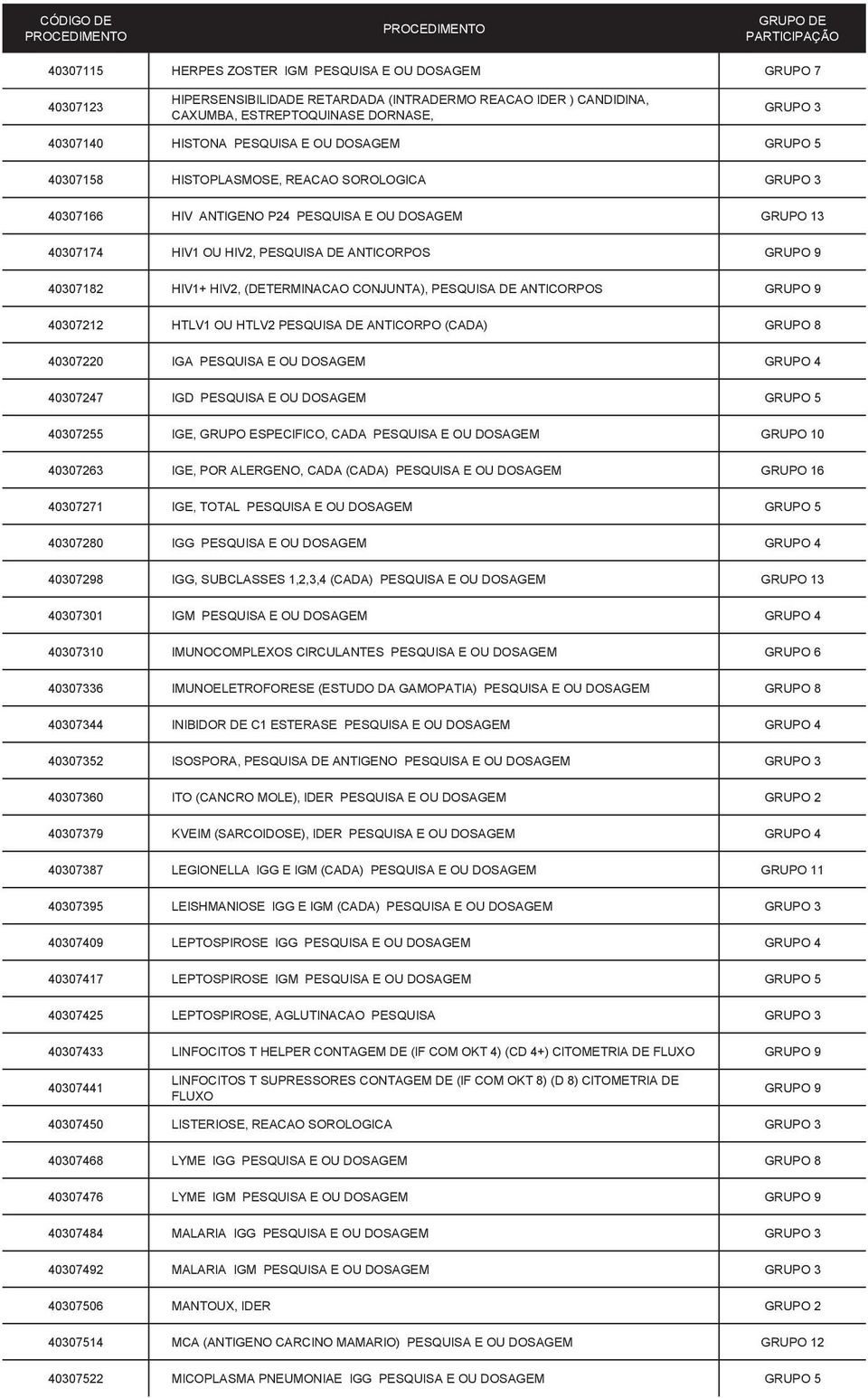 (DETERMINACAO CONJUNTA), PESQUISA DE ANTICORPOS GRUPO 9 40307212 HTLV1 OU HTLV2 PESQUISA DE ANTICORPO (CADA) GRUPO 8 40307220 IGA PESQUISA E OU DOSAGEM GRUPO 4 40307247 IGD PESQUISA E OU DOSAGEM
