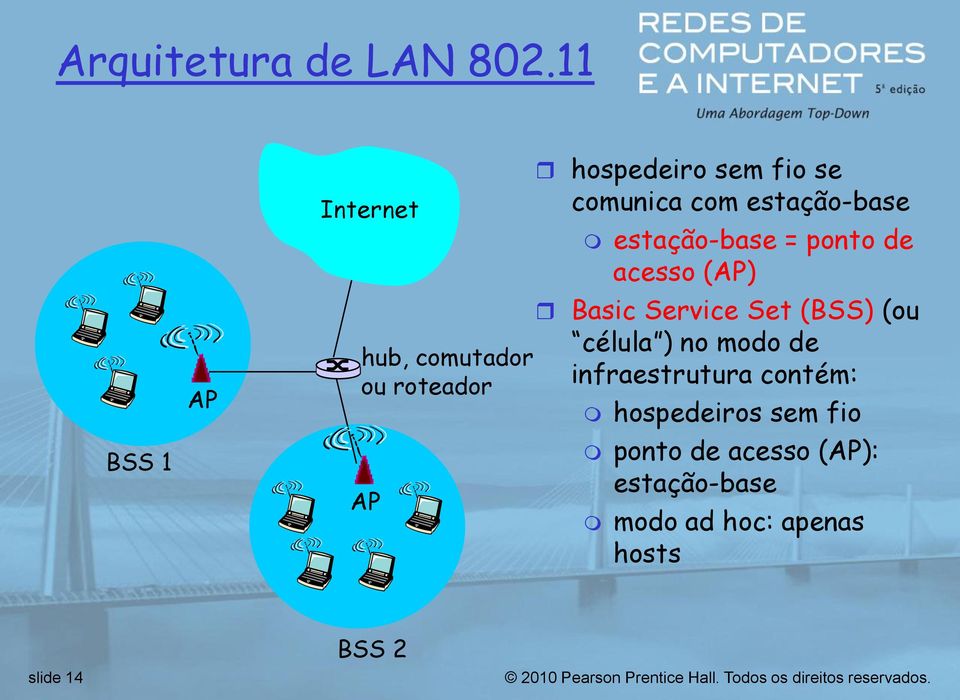 comunica com estação-base estação-base = ponto de acesso (AP) Basic Service Set