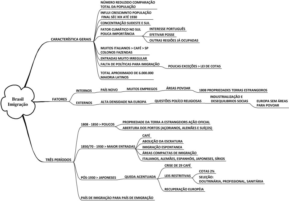 000 MAIORIA LATINOS POUCAS EXCEÇÕES > LEI DE COTAS INTERNOS PAÍS NOVO MUITOS EMPREGOS ÁREAS POVOAR 1808 PROPRIEDADES TERRAS ESTRANGEIROS INDUSTRIALIZAÇÃO E FATORES EXTERNOS ALTA DENSIDADE NA EUROPA