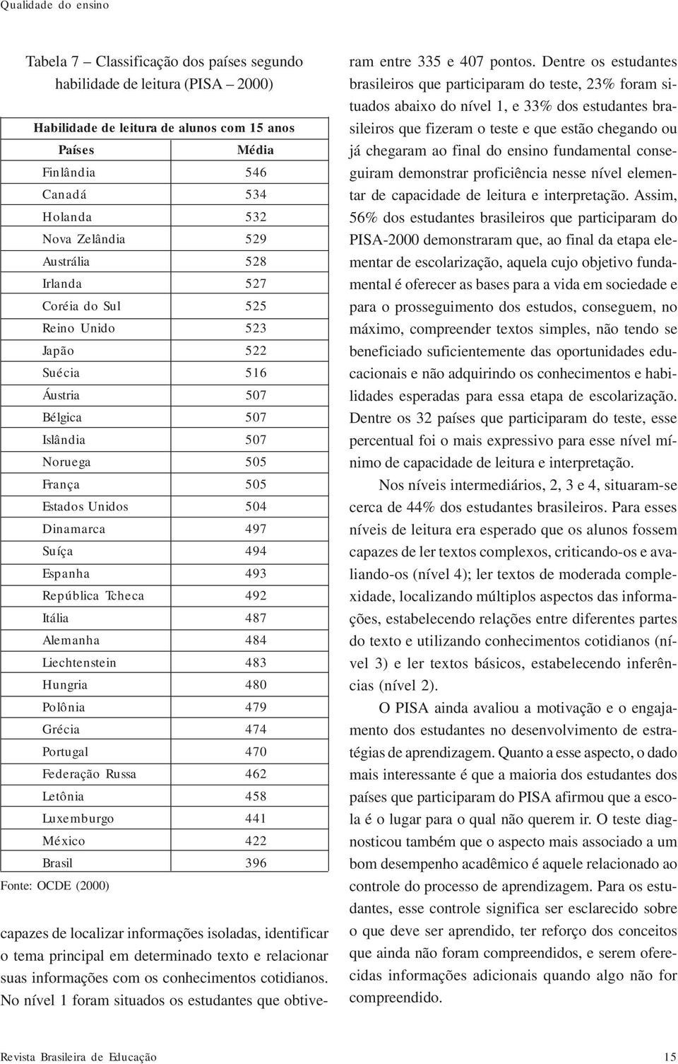 Espanha 493 República Tcheca 492 Itália 487 Alemanha 484 Liechtenstein 483 Hungria 480 Polônia 479 Grécia 474 Portugal 470 Federação Russa 462 Letônia 458 Luxemburgo 441 México 422 Brasil 396 Fonte: