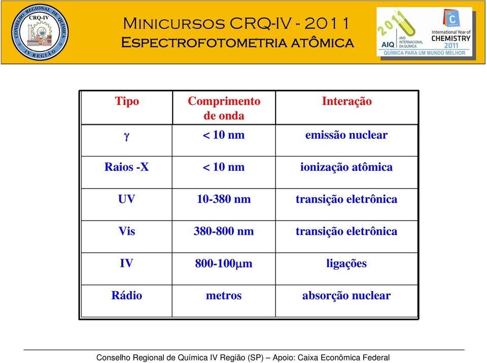 nm transição eletrônica Vis 380-800 nm transição