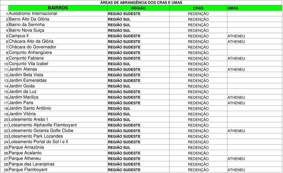 Anhangüera 8 REGIÃO SUDESTE REDENÇÃO 9 Conjunto Fabiana REGIÃO SUDESTE REDENÇÃO ATHENEU 10 Conjunto Vila Izabel REGIÃO SUL REDENÇÃO 11 Jardim Atenas REGIÃO SUDESTE REDENÇÃO ATHENEU 12 Jardim Bela